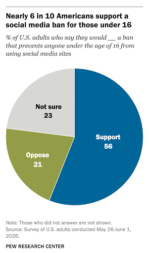 6-in-10-Americans-Support-Social-Media-Ban-for-Minors