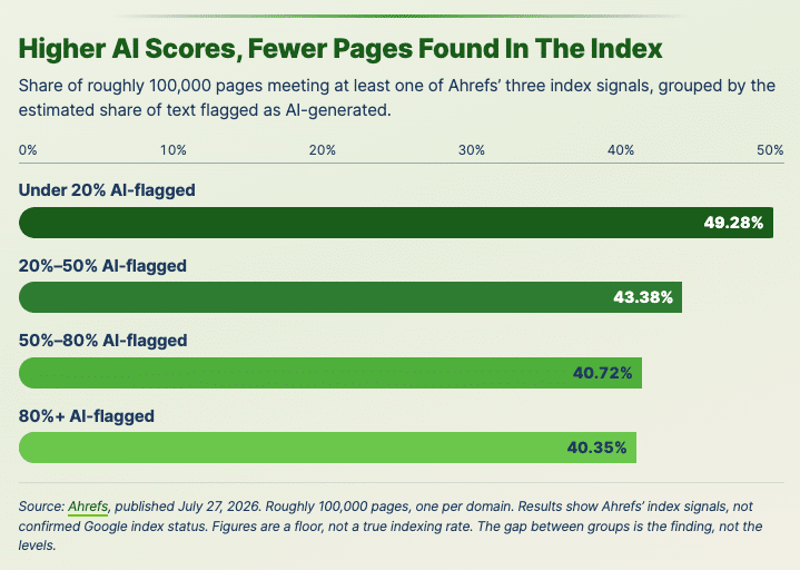 AI-Flagged-Content-Performs-Worse-and-Worse-in-Google-Search