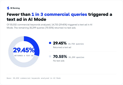 AI-Mode-Ads-Are-Growing-Fast-But-They-Wont-Boost-Your-Rankings