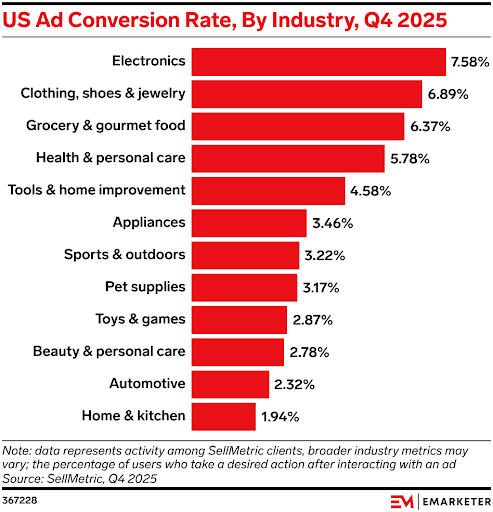 Ads-for-Electronics-Convert-Higher-Than-Any-Other-Industry