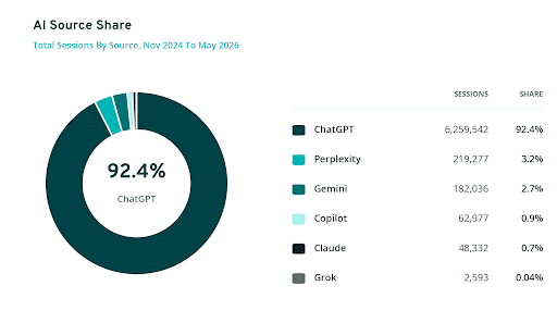 ChatGPT-Generates-most-of-AI-Referral-Traffic
