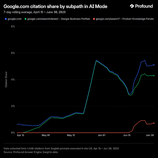 Google-Is-Becoming-Its-Own-Top-Citation-Source-in-AI-Search