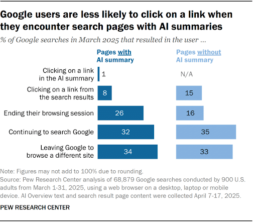 Google-users-only-click-on-a-link-in-search-results-8-of-the-time-when-they-see-AI-summaries