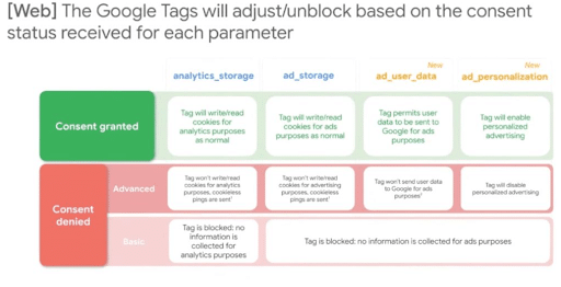 How-Google-Consent-Mode-works-with-Google-Tags