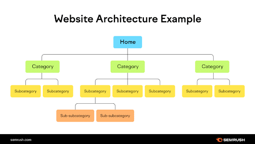 How-pillar-pages-help-search-engine-rankings-with-proper-site-architecture
