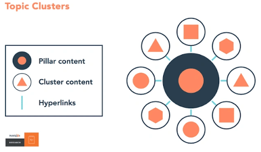 HubSpots-example-of-a-pillar-page-strategy