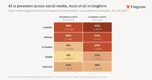 Many-LinkedIn-Posts-Are-AI-Generated-What-This-Says-About-the-Future-of-Social-Media-AI-Content
