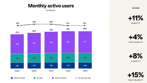 Pinterest-Adds-9-Million-Monthly-Users