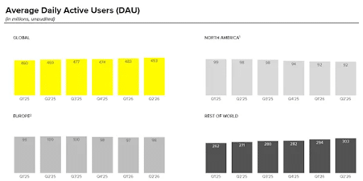Snapchat-Adds-10-Million-More-Daily-Global-Users-in-Q2