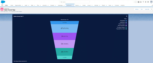 Use-tools-like-Salesforce-CRM-to-help-you-develop-and-optimize-your-digital-sales-funnel-stages