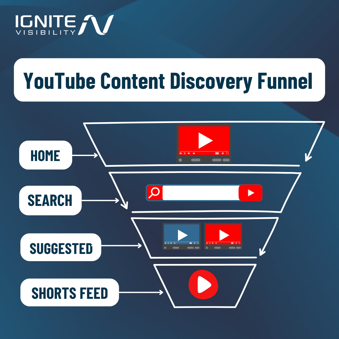 YouTube-Content-Discovery-Funnel