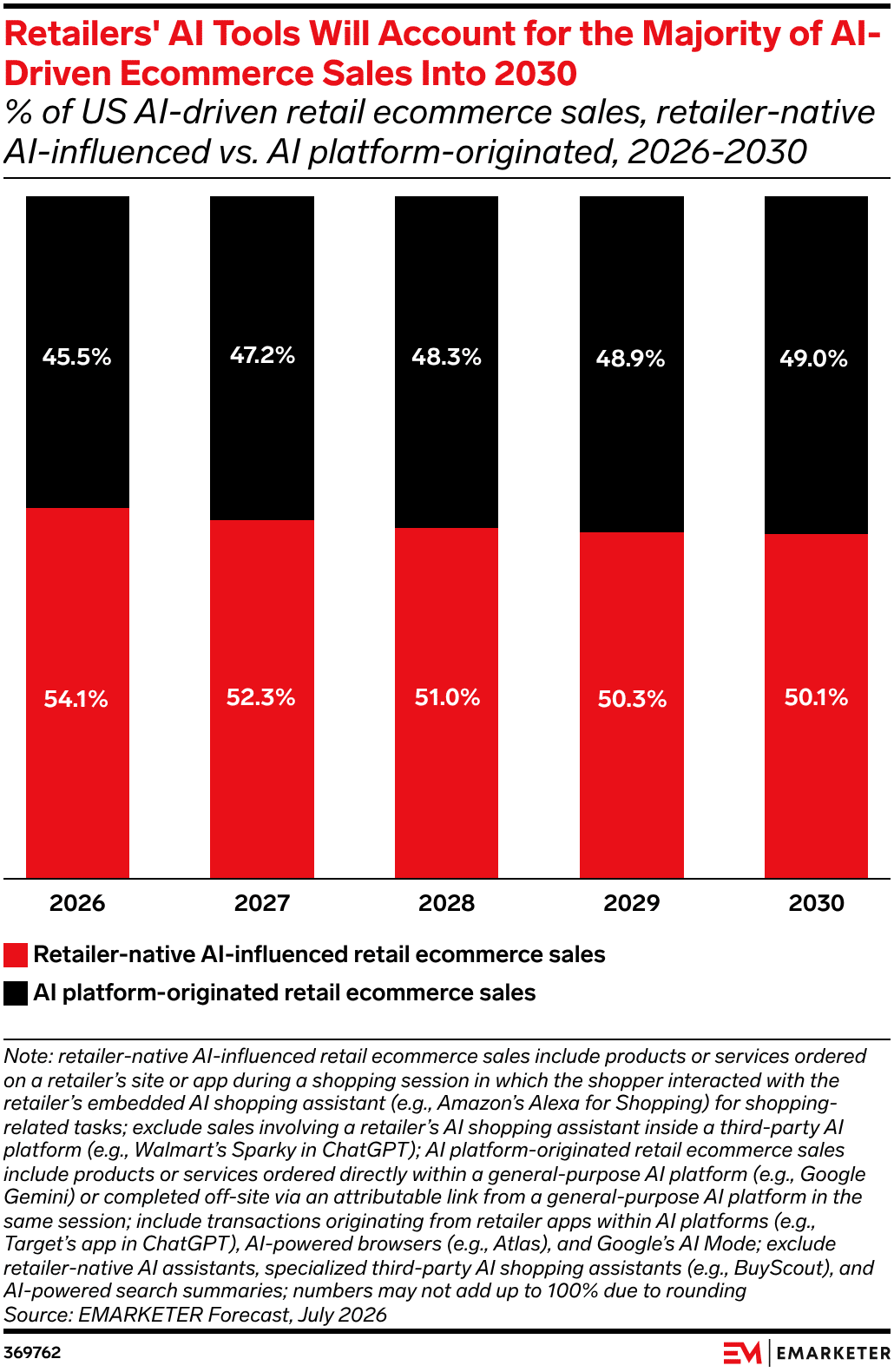 emarketer graph showing how shoppers still buy through retailers' own AI