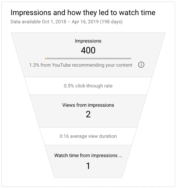 funnel-depicting-impressions-on-YouTube