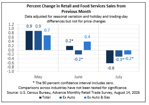 Graph Showing Advance Monthly Sales for Retail and Food Services