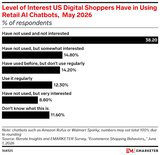 some-US-Shoppers-Dont-Like-AI-Bots-and-Wont-Use-Them