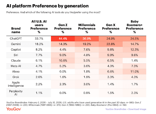 AI-Brand-Preference-Study-showing-ChatGPT-is-Favorite-Among-All-Generations