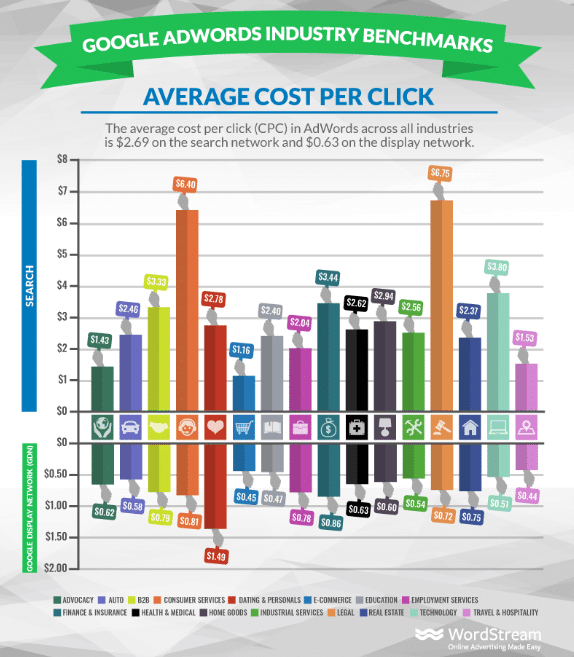 Average-CPC-per-industry