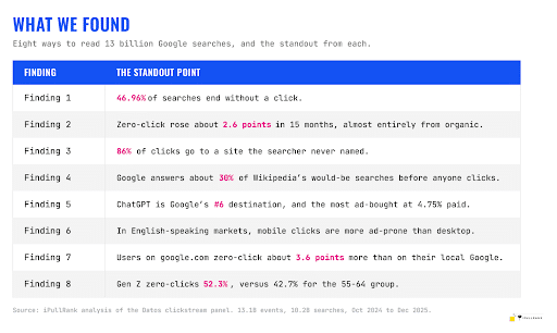 ChatGPT-Is-The-6th-Most-Clicked-Destination