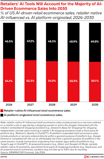Graph-showing-how-Native-AI-Assistants-Drive-most-of-US-AI-Driven-Ecommerce-Sales
