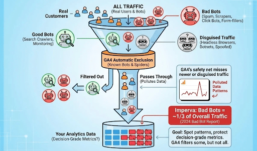 How-Google-Analytics-bot-traffic-could-slip-through-its-filters