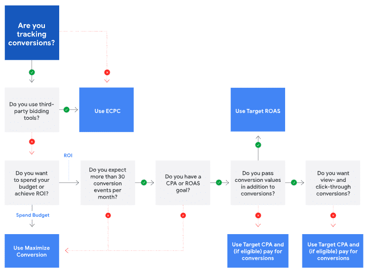 How-to-set-up-smart-bidding-for-your-CPC-strategy