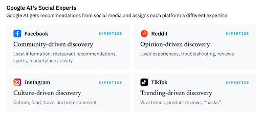 Insights-into-How-AIO-Uses-Social-Sites