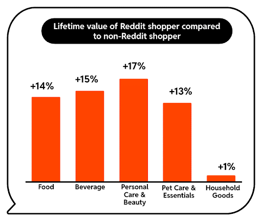 Lifetime-value-of-a-Reddit-shopper
