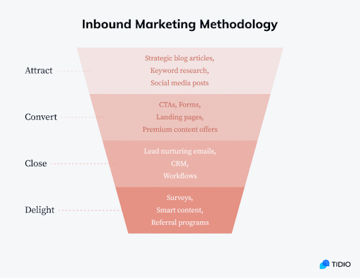 The-basic-inbound-marketing-methodology