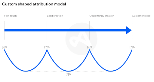 Data-driven-or-algorithmic-attribution-modeling