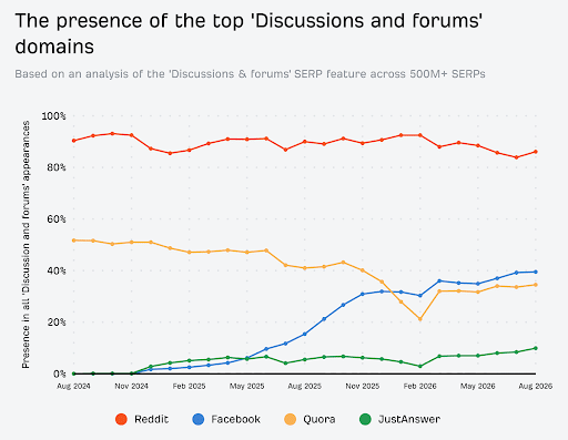 Facebook-Groups-Are-Googles-Second-Most-Cited-Forum-Source