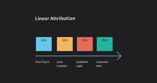Linear-attribution-modeling