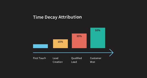 Time-decay-multi-touch-attribution-marketing