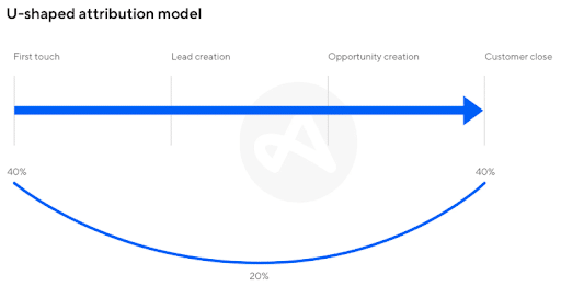 U-shaped-cross-channel-attribution