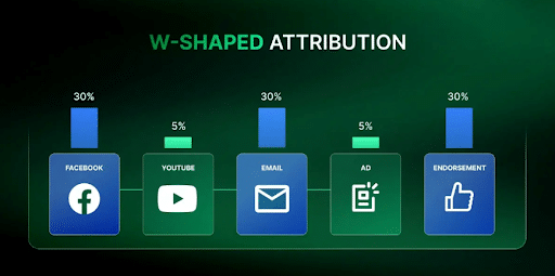 W-shaped-attribution-model
