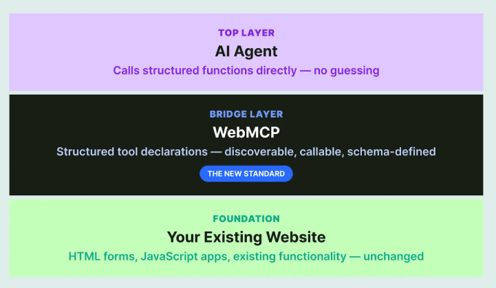 Where-WebMCP-for-multi-location-businesses-fits-in-the-scheme-of-things