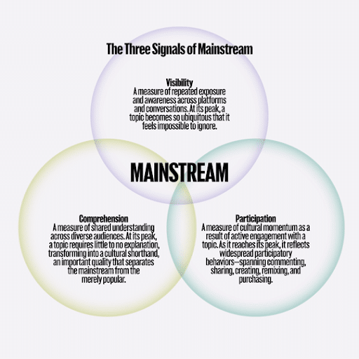 venn-diagram-showing-mainstream-signals