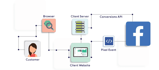 How-does-Facebook-conversion-tracking-work-with-the-Meta-Pixel-and-Conversions-API