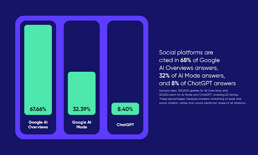 Social-Platforms-Are-Cited-in-most-of-Google-AI-Overviews