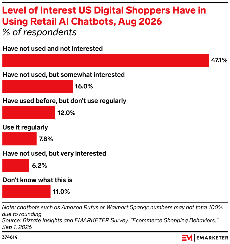 levels-of-interest-us-digital-shoppers-have-in-using-retail-ai-chatbots