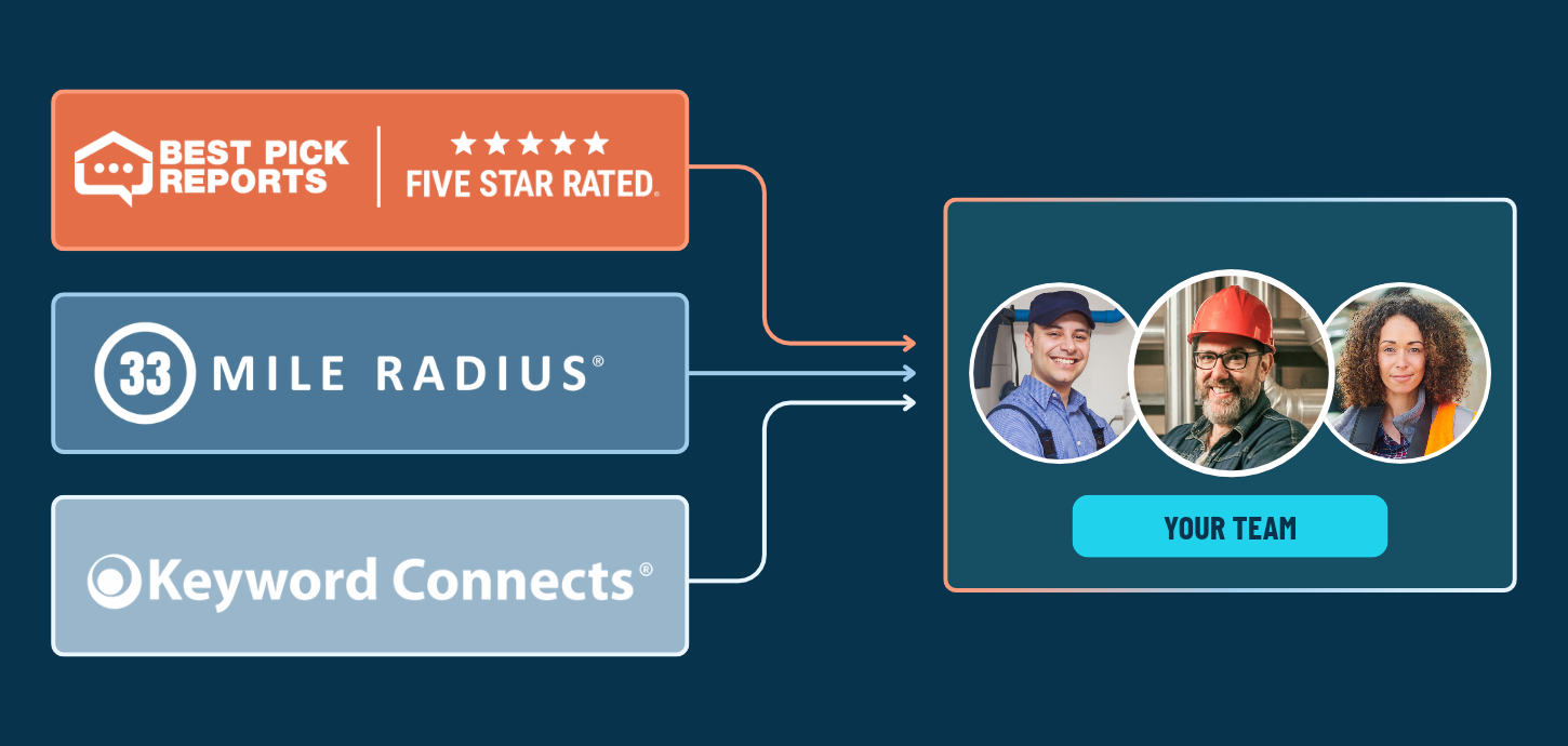 Best Pick Reports and Five Star Rated, 33 Mile Radius and Keyword Connects feeding leads to one team